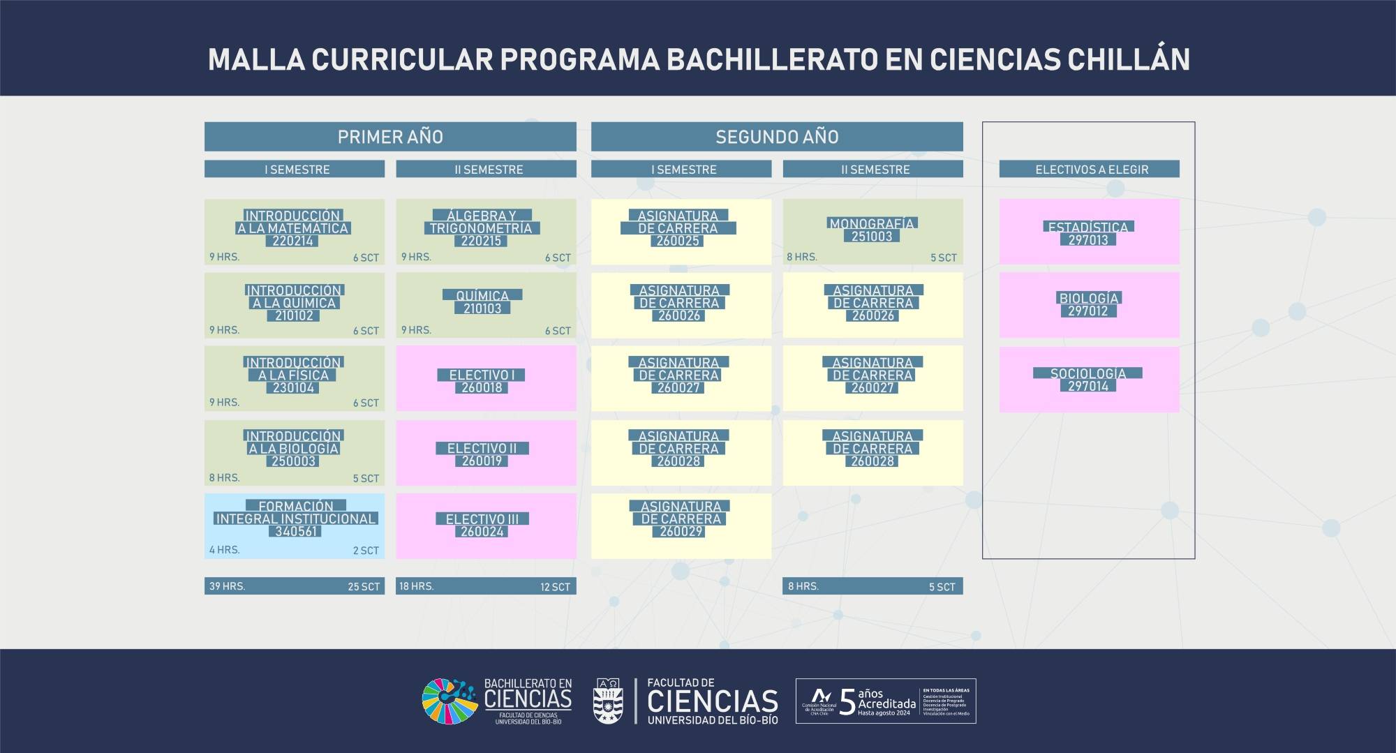 Malla curricular