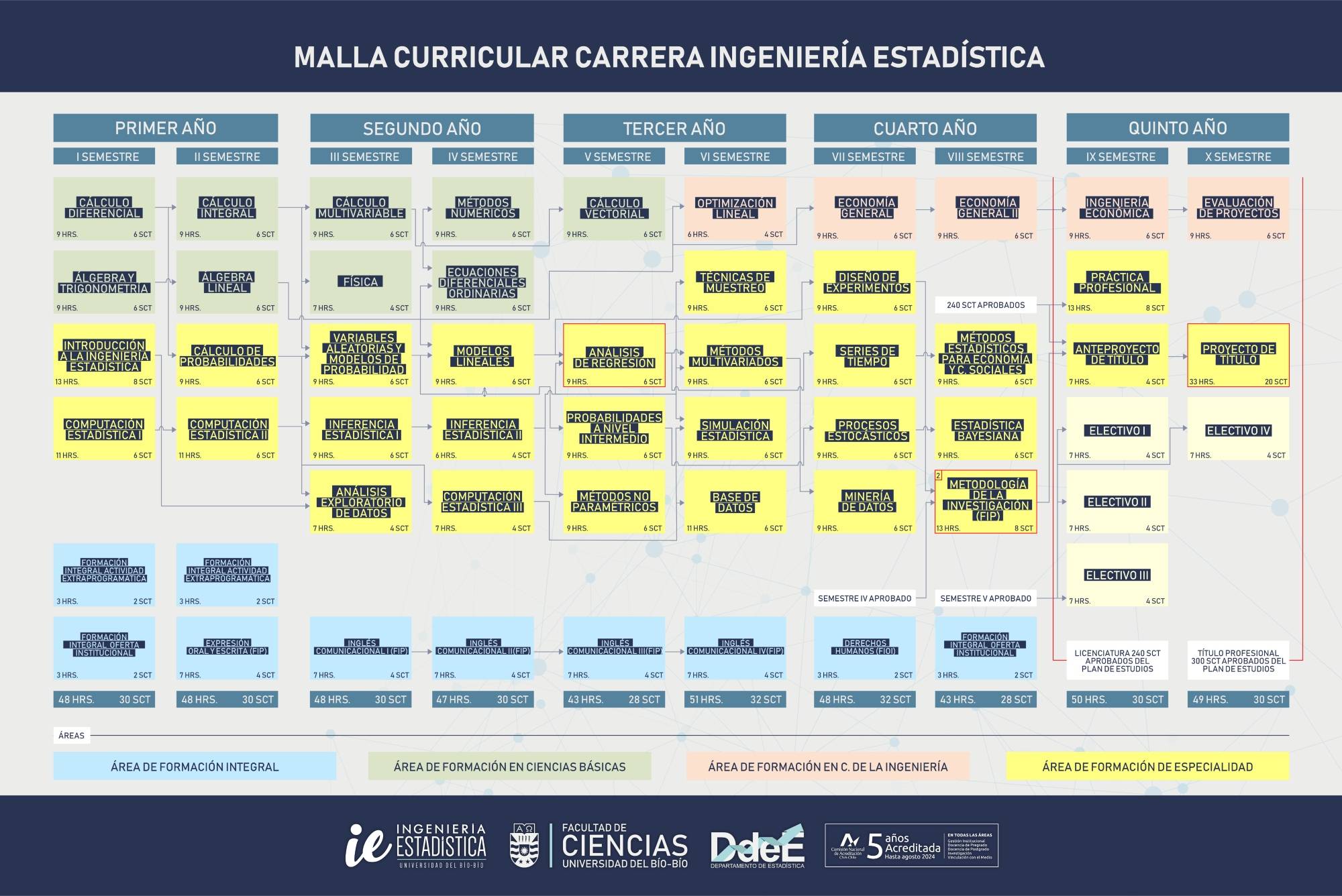 Malla curricular